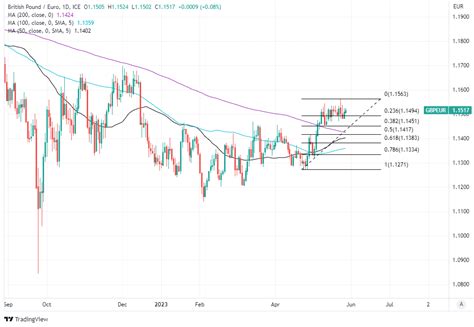 GBP EUR Week Ahead Forecast Euro Key To Recovery