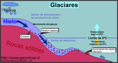 Geologia Semana 12 Glaciación