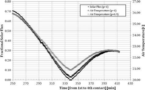 Temperature Pro Fi Les Calculated Following Phillips S Method For P