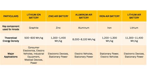 USD 450 million funding for iron-air battery developer Form Energy to lead to extensive growth ...