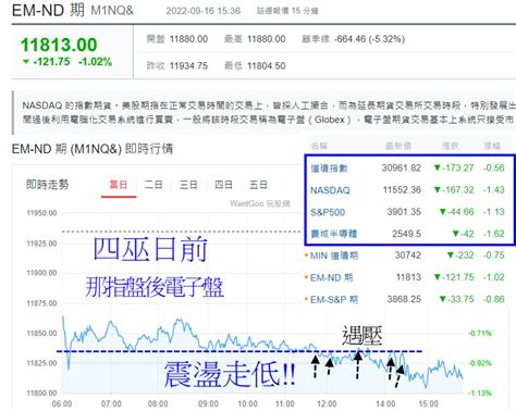 美四巫日巧遇富時權重生效 台股最後一盤爆巨量 留意外資退場觀望 玩股摸金 投資網誌 玩股網