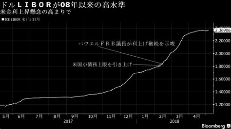 邦銀運用「八方ふさがり」、libor上昇で－外債売り越し過去最大 Bloomberg