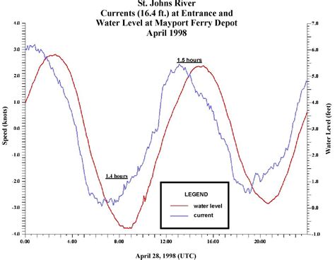 NOAA Tides & Currents