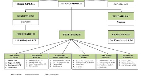 Struktur Organisasi Komite Sekolah Sd Smp Sma Dan Tugasnya