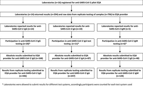 Results Of The First Pilot External Quality Assessment EQA Scheme For