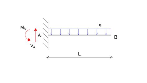 A Cantilever Beam Ab Of Triangular Cross Section Has Length Quizlet