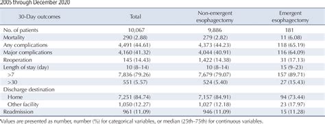 Table 4 From Emergent Esophagectomy In Patients With Esophageal