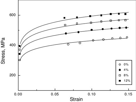 Effect Of Cold Work On True σ ε Curves Astm A36 Grade Steel Download Scientific Diagram