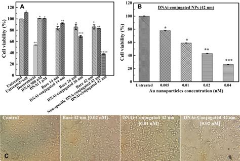 Cell Viability Of Mcf 7 Breast Cancer Cells Treated By Bare And Download Scientific Diagram