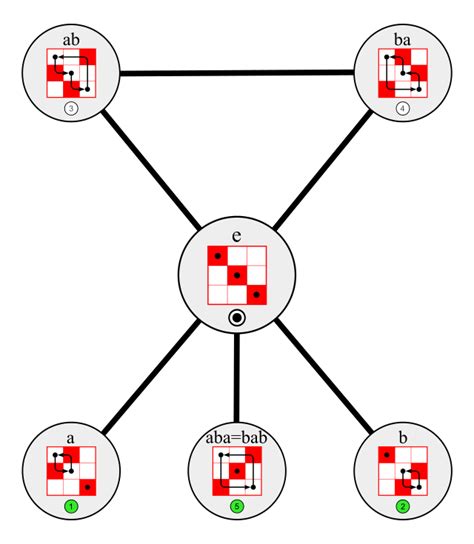 group theory - How to read a cycle graph? - Mathematics Stack Exchange