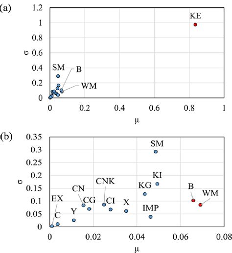 Sensitivity Analysis Results By The Morris Method For A All