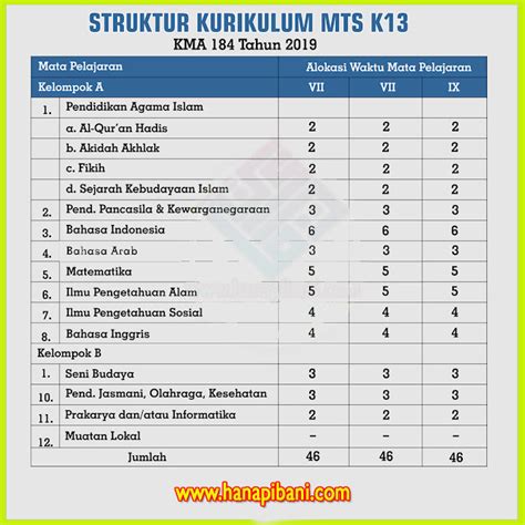 Struktur Kurikulum Madrasah Tsanawiyah Mts Sesuai Kma Nomor