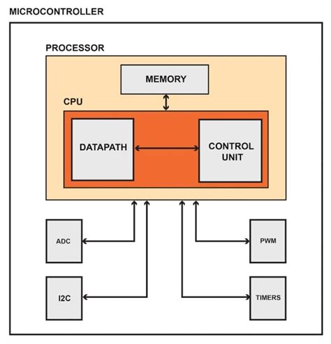 What Is A Microcontroller The Defining Characteristics And