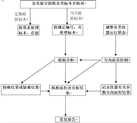 烟台市政府门户网站 检查检验 烟台市蓬莱人民医院检验科检查流程