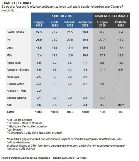 Sondaggi Demos Pi Fdi Sorpassa Il Pd Lega E M S In Calo