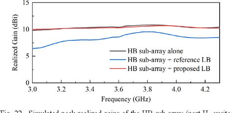 Figure From A Mutual Coupling Suppressed Dual Band Dual Polarized