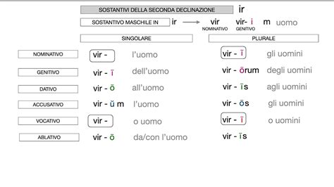 LATINO SECONDA DECLINAZIONE USCITE IR ER YouTube