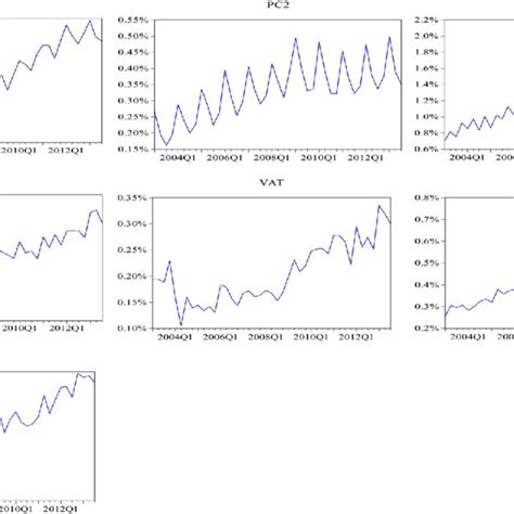 Visual presentation of the series. Note: The scale of the vertical axis ...