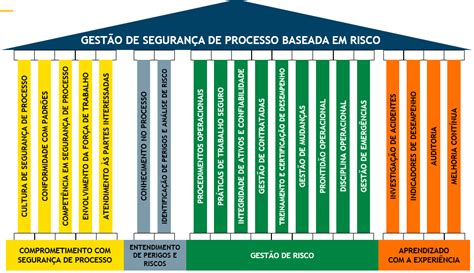 Como Estruturar A Gestão De Segurança Do Processo Entendendo Cada