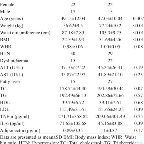 Anthropometric Clinical And Biochemical Details Of The Subjects