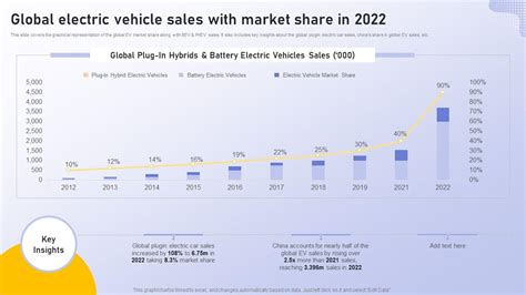 Global Electric Vehicle Sales With Market 2022 Analyzing Vehicle