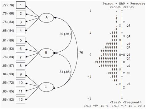 Ask The Experts Rasch Vs Factor Analysis