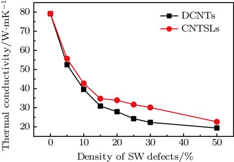 Thermal Conductivity Of Carbon Nanotube Superlattices Comparative