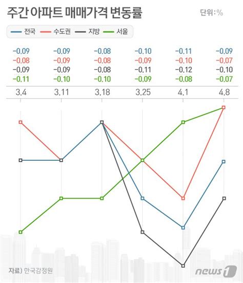 Summary 서울 집값 007 ↓ 하락세 22주째 파이낸셜뉴스