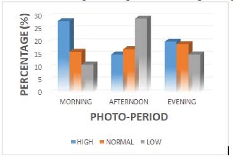 Bird-feeding rate and photo-period. | Download Scientific Diagram