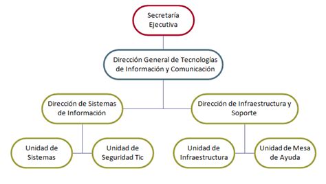 Direcci N General De Tecnolog As De Informaci N Y Comunicaci N