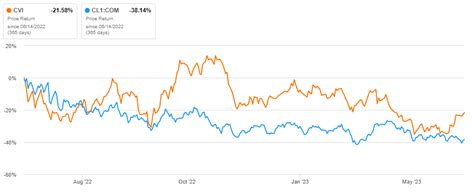 Cvr Energy Refineries Fertilizers Renewables And Dividend What S