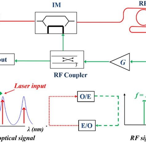 Spectrum Of The Generated Signal By The Full Oeo Optorf Loop I E