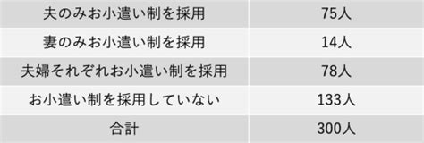 夫婦のお小遣いの実態とは？ 既婚男女の平均額ともめないルールの決め方 ライブドアニュース