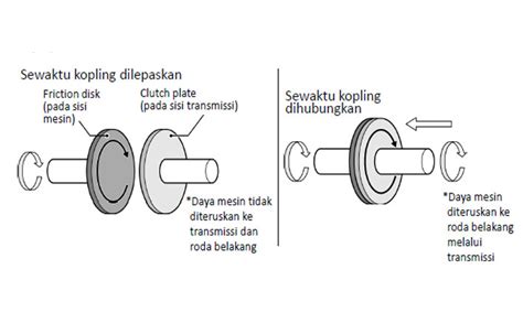 Serambi Budi Luhur Pemeriksaan Dan Penyetelan System Kopling Manual