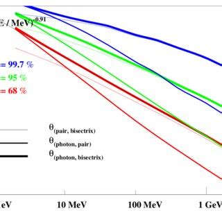 Contributions To The Single Photon Angular Resolution Assuming