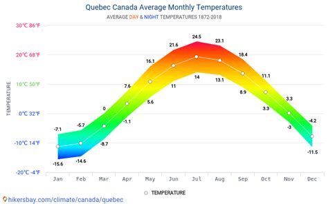 Data Tables And Charts Monthly And Yearly Climate Conditions In Quebec