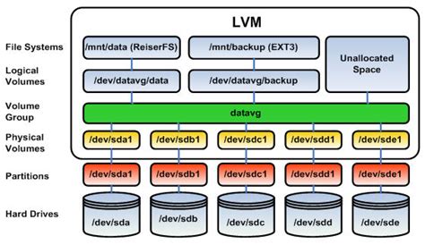 LVM Logical Volume Manager I Dyski W Linux Piestrzynski Pl