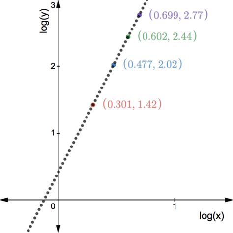 Exponential & Logarithmic Graphs - StudyWell