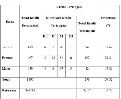 Penanganan Kredit Pegawai Macet Pada Pd Bpr Bank Pasar Kabupaten