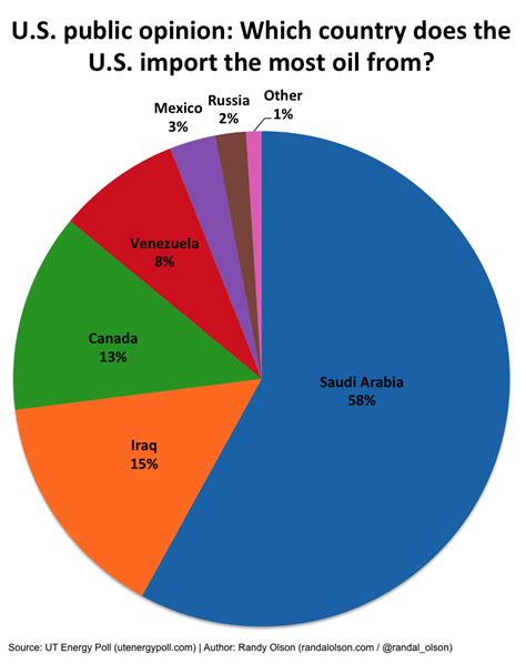 Where The Us Gets Its Oil From Dr Randal S Olson