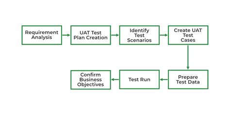 User Acceptance Testing Uat Software Testing Geeksforgeeks