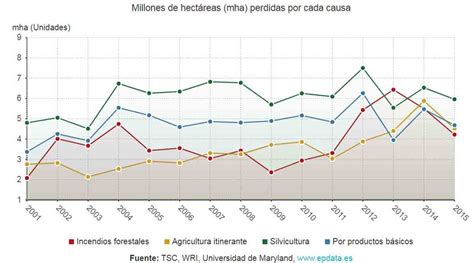 Graficas De Deforestacion En El Mundo