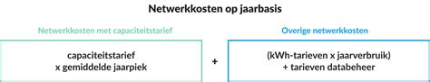 Capaciteitstarief Een Nieuwe Manier Om De Netwerkkosten Voor