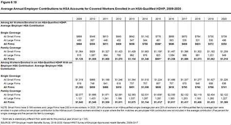 Average Annual Employer Contributions To Hsa Accounts For Covered