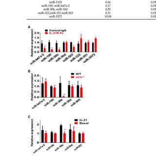 A Validation Of Rna Sequencing Analysis By Real Time Qpcr For