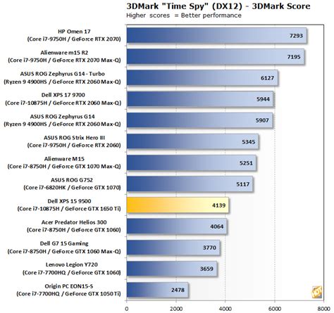 Dell XPS 15 9500 Review: A Case Study In Laptop Excellence - Page 3 ...