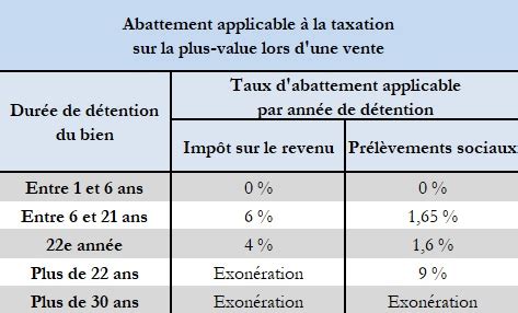 Fiscalit De Vente Immobili Re Le Guide Pratique