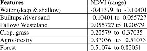 Ndvi Values For Different Features Download Table