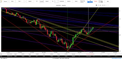 Previsioni Euro Dollaro Domani Analisi Andamento Forex Con Segnali