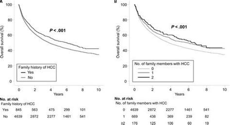 The Clinical Behavior And Survival Of Patients With Hepatocellular